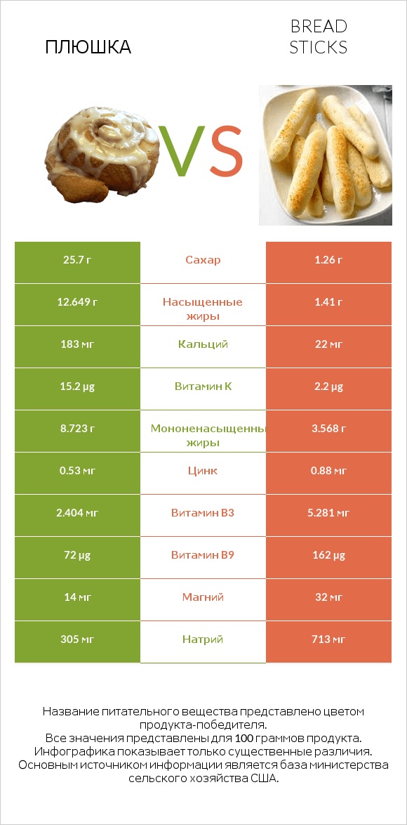 Плюшка vs Bread sticks infographic