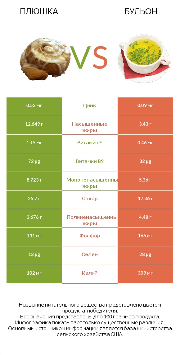 Плюшка vs Бульон infographic