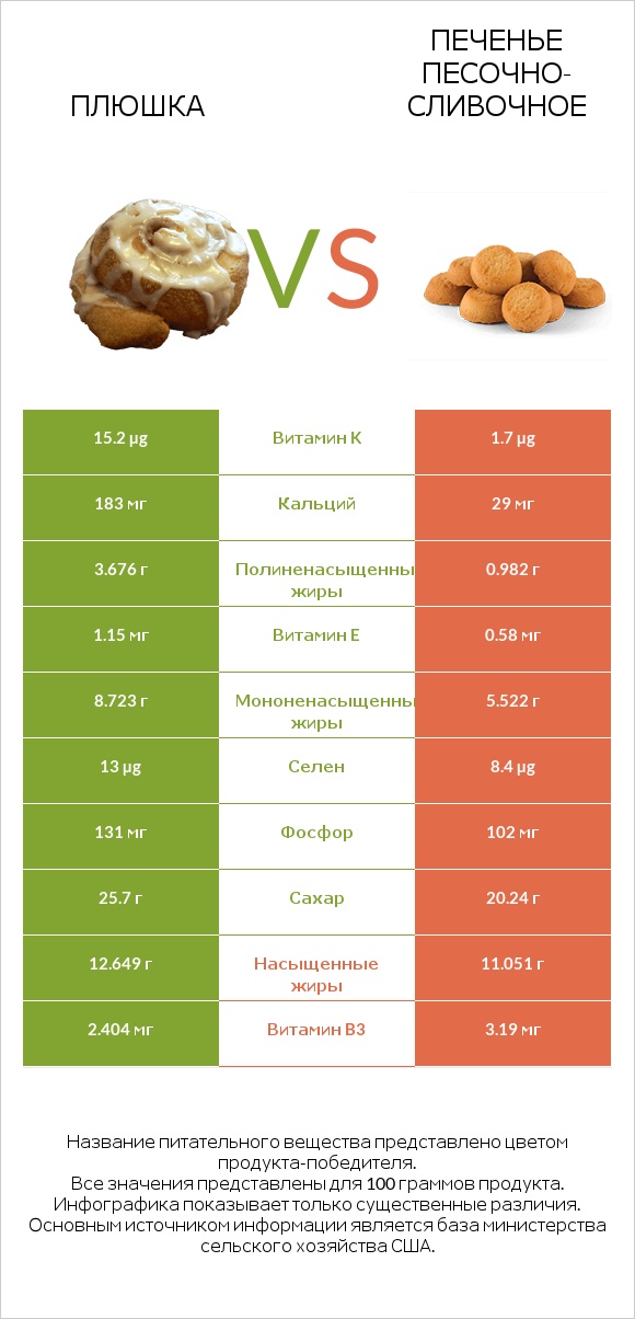 Плюшка vs Печенье песочно-сливочное infographic
