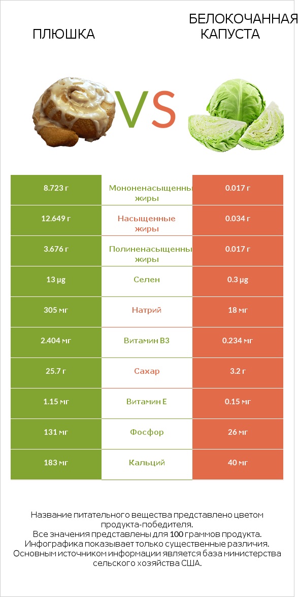 Плюшка vs Белокочанная капуста infographic