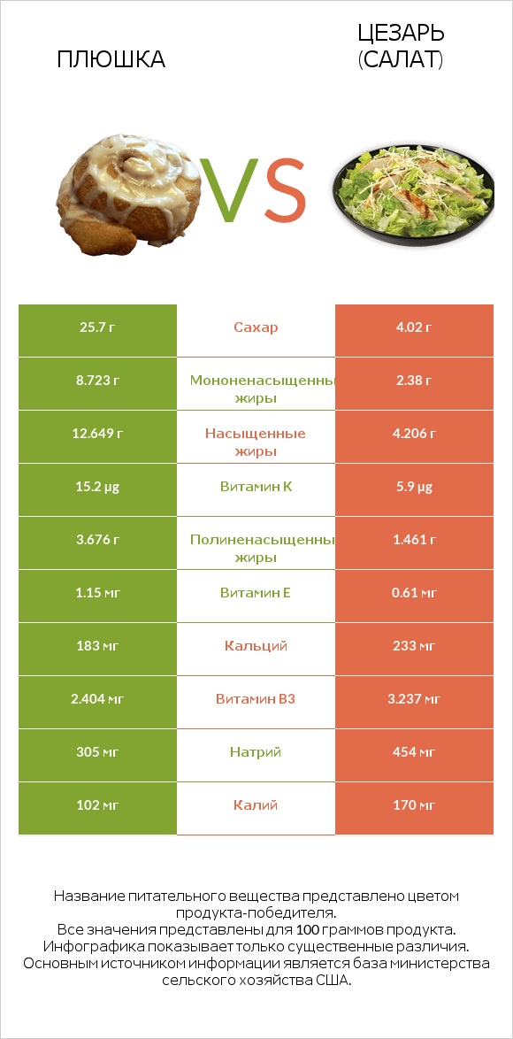 Плюшка vs Цезарь (салат) infographic