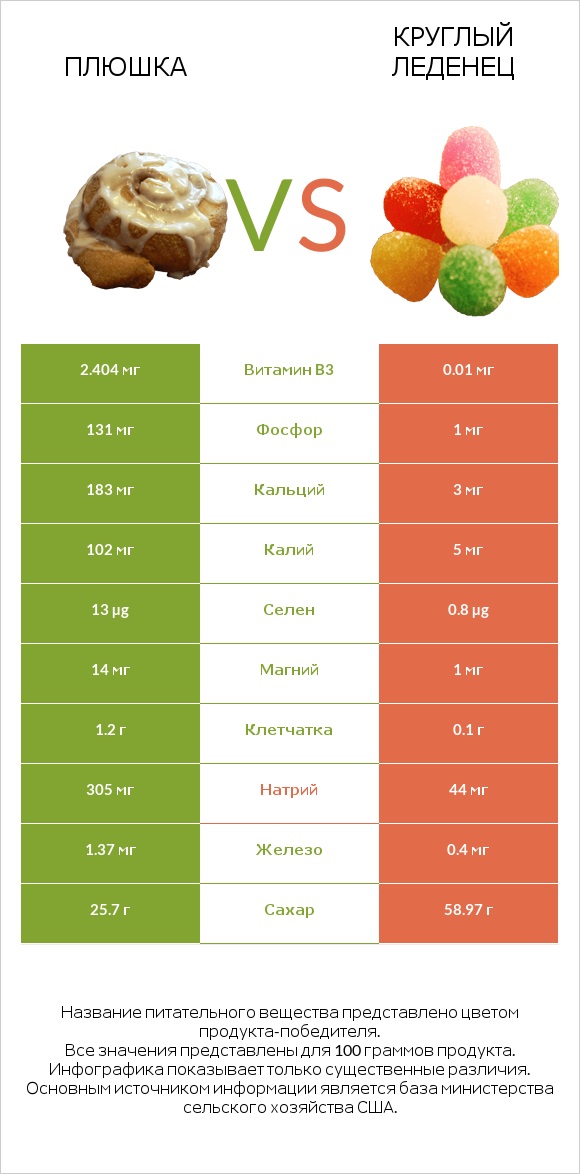 Плюшка vs Круглый леденец infographic