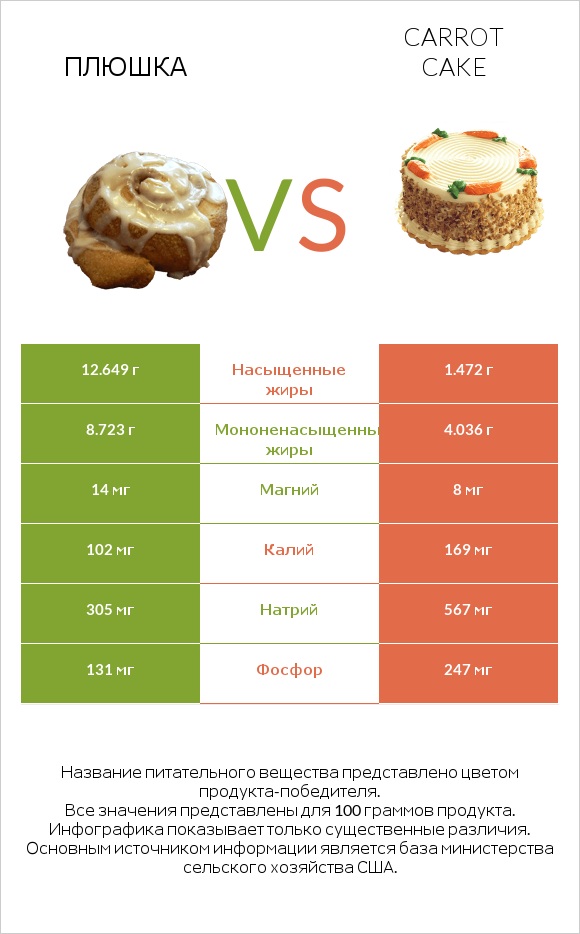 Плюшка vs Carrot cake infographic