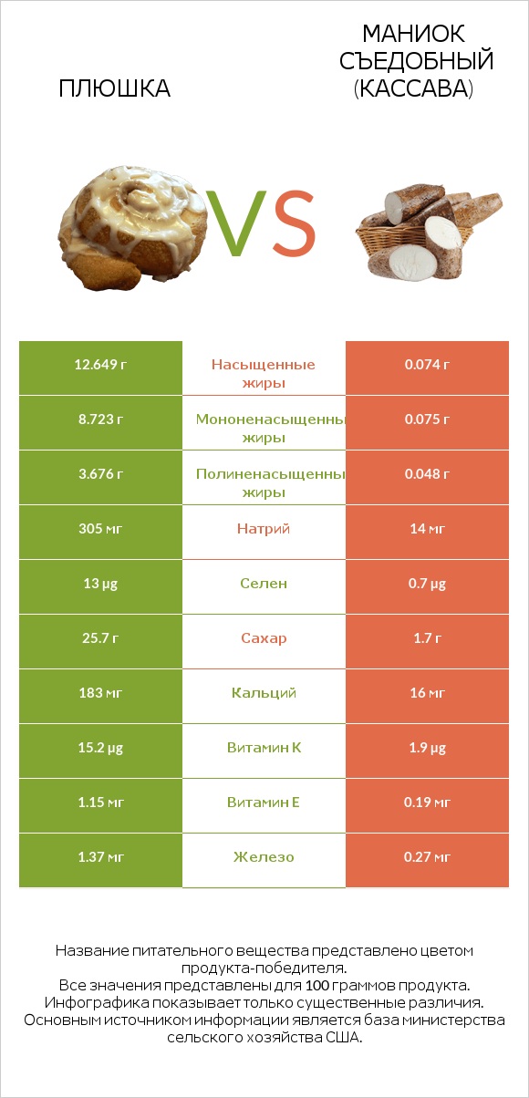 Плюшка vs Маниок съедобный (кассава) infographic