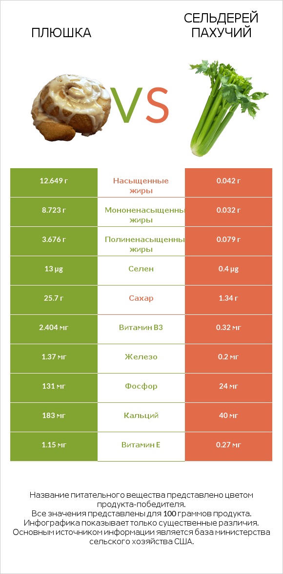 Плюшка vs Сельдерей пахучий infographic