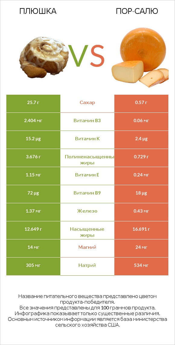 Плюшка vs Пор-Салю infographic