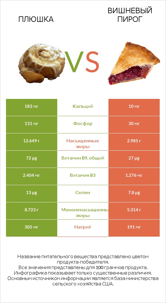 Плюшка vs Вишневый пирог infographic