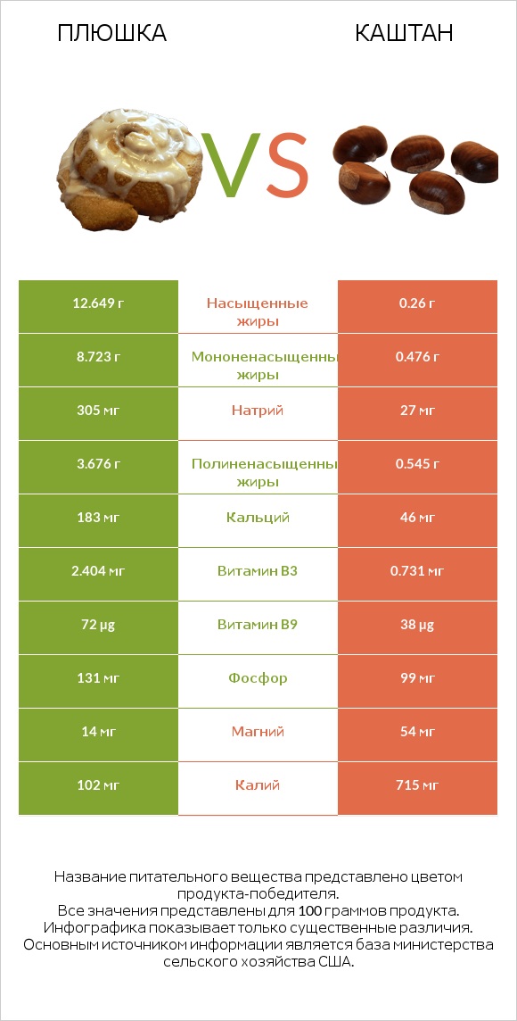 Плюшка vs Каштан infographic