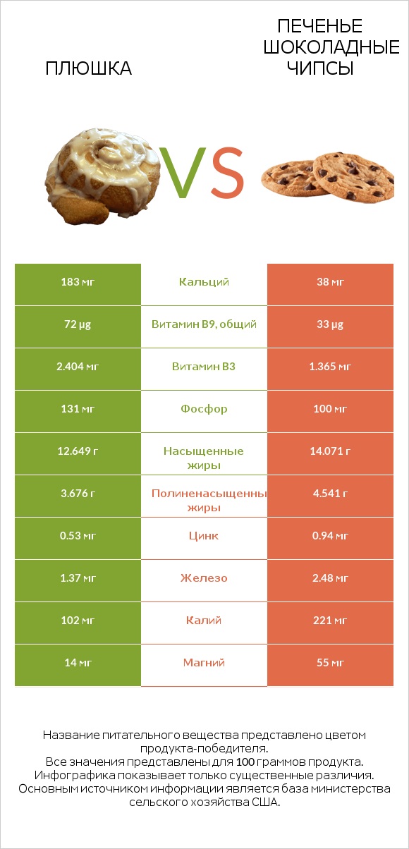 Плюшка vs Печенье Шоколадные чипсы  infographic