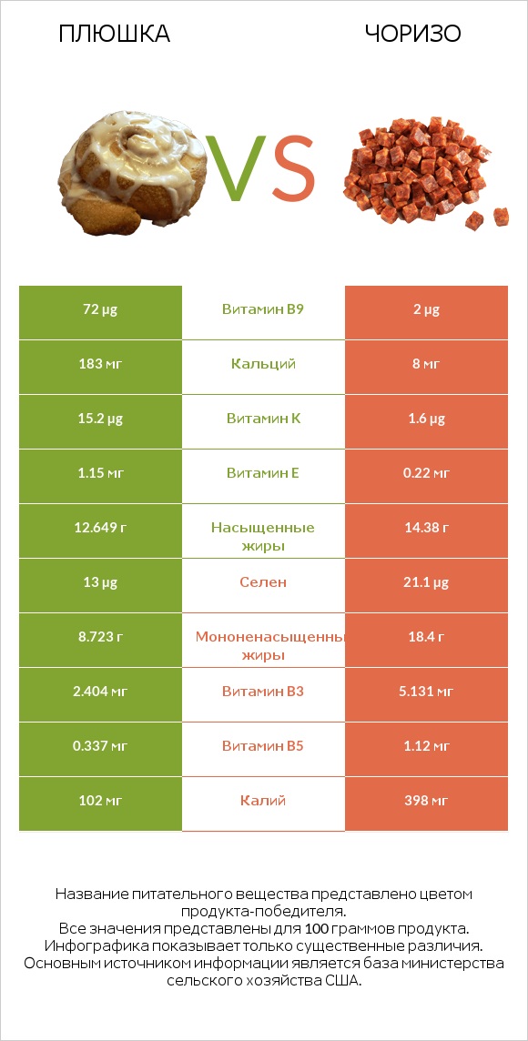 Плюшка vs Чоризо infographic