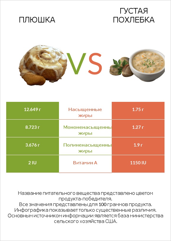 Плюшка vs Густая похлебка infographic