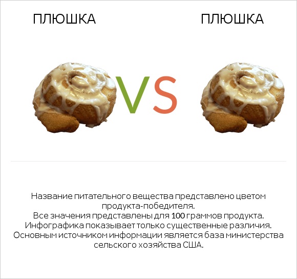 Плюшка vs Плюшка infographic