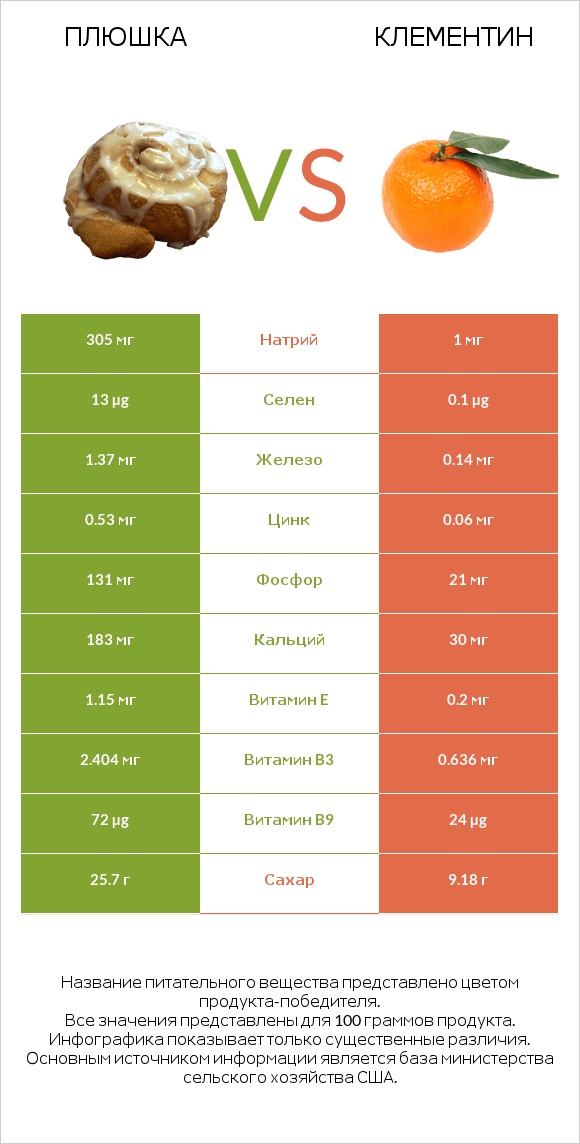Плюшка vs Клементин infographic