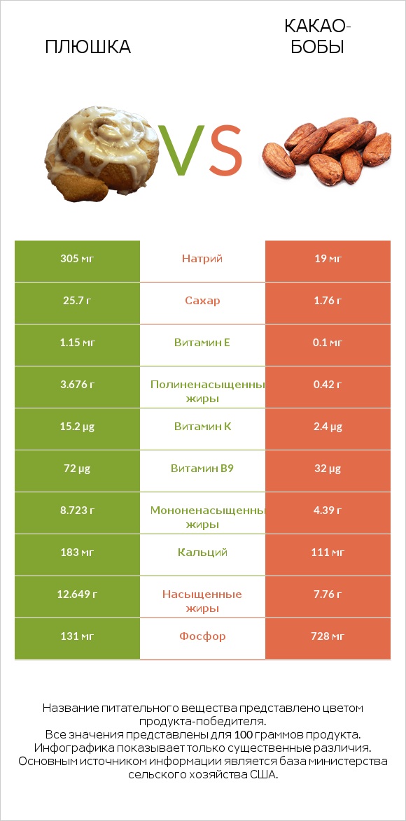 Плюшка vs Какао-бобы infographic