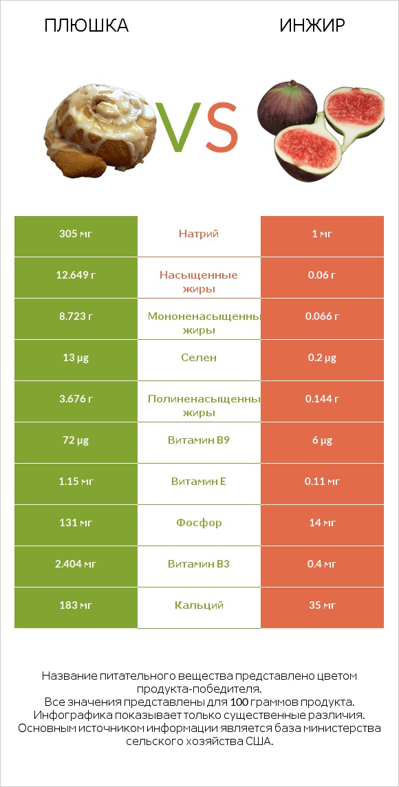 Плюшка vs Инжир infographic