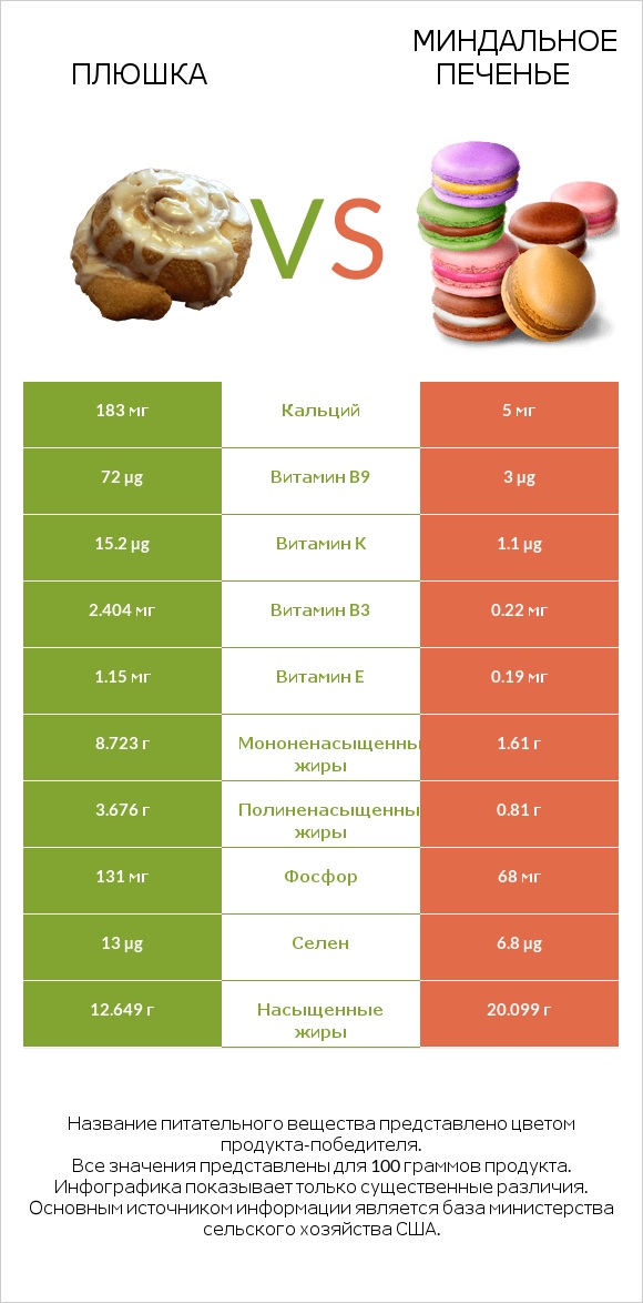 Плюшка vs Миндальное печенье infographic