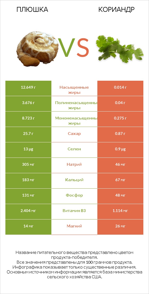 Плюшка vs Кориандр infographic