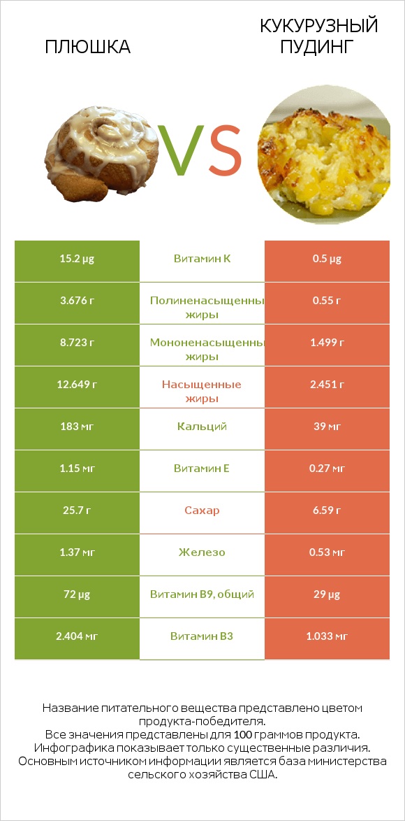 Плюшка vs Кукурузный пудинг infographic