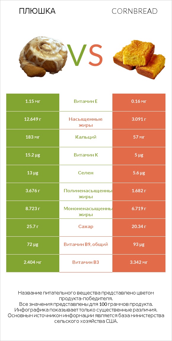 Плюшка vs Cornbread infographic