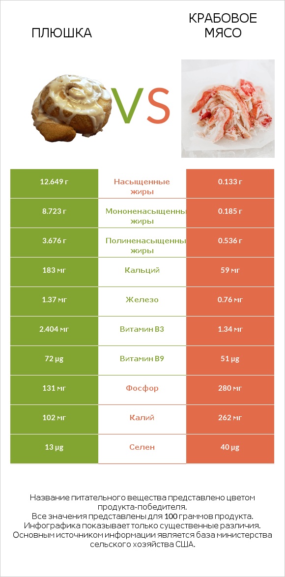 Плюшка vs Крабовое мясо infographic