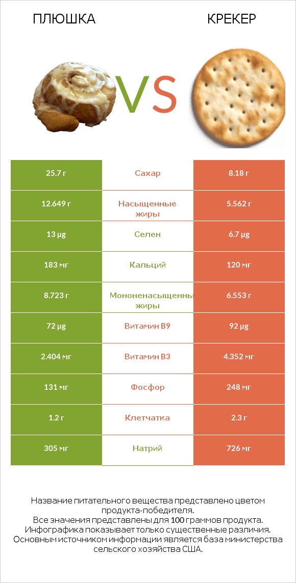 Плюшка vs Крекер infographic