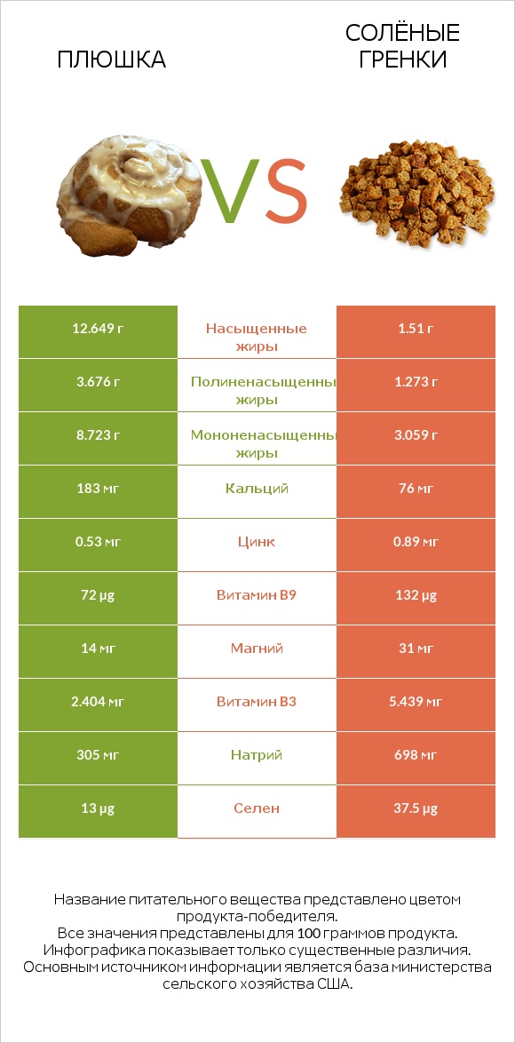 Плюшка vs Солёные гренки infographic