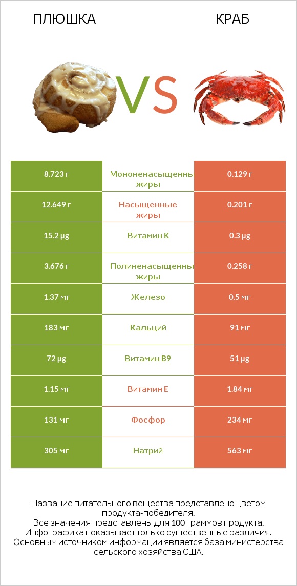 Плюшка vs Краб infographic