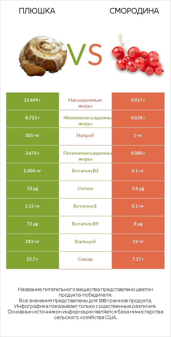 Плюшка vs Смородина infographic