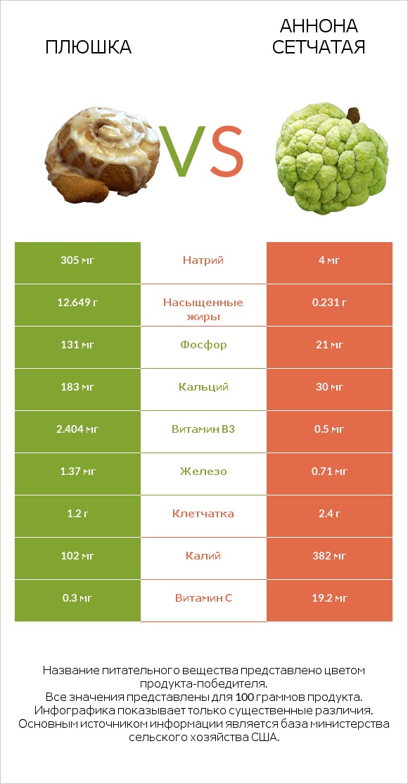 Плюшка vs Аннона сетчатая infographic