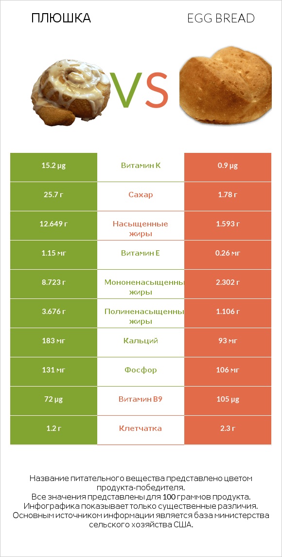 Плюшка vs Egg bread infographic