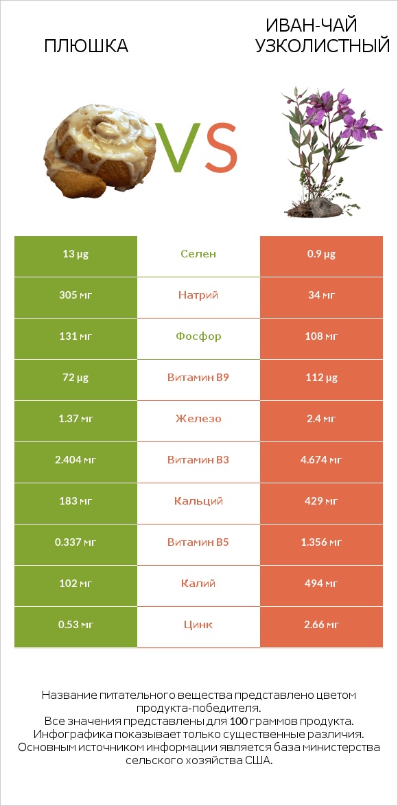Плюшка vs Иван-чай узколистный infographic