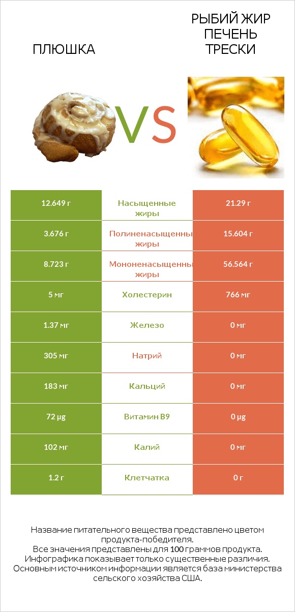 Плюшка vs Рыбий жир печень трески infographic