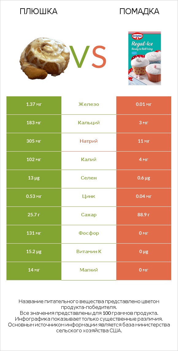 Плюшка vs Помадка infographic