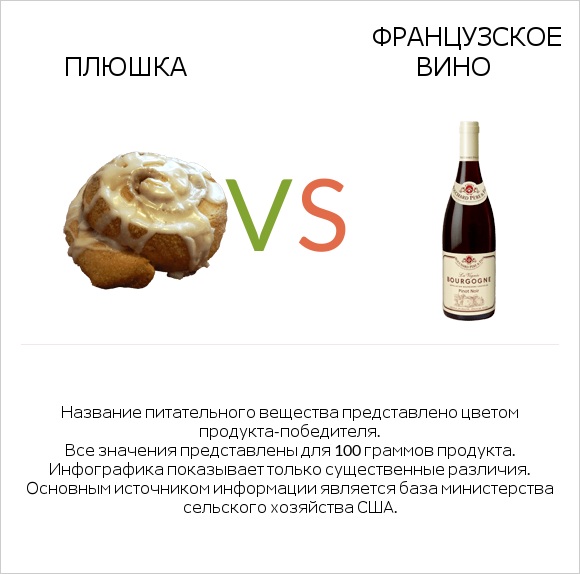 Плюшка vs Французское вино infographic