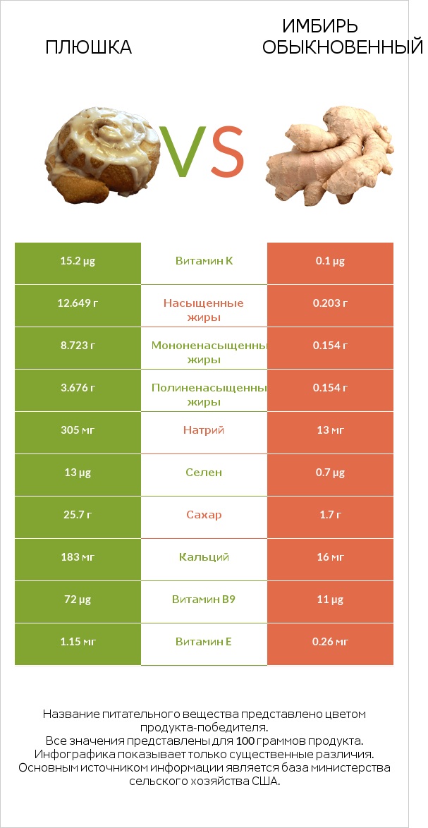 Плюшка vs Имбирь обыкновенный infographic