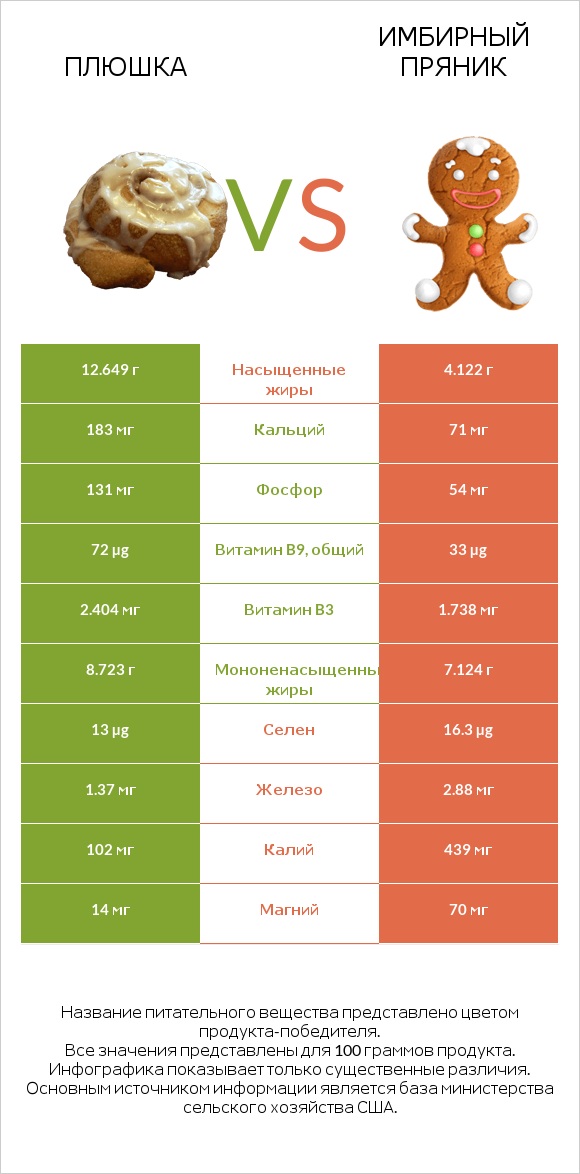 Плюшка vs Имбирный пряник infographic