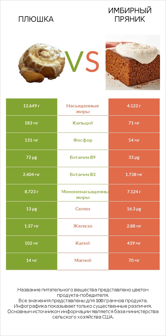 Плюшка vs Имбирный пряник infographic