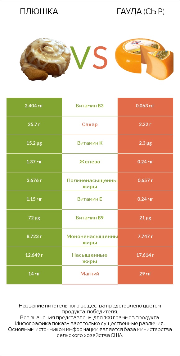 Плюшка vs Гауда (сыр) infographic