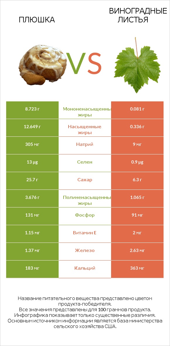 Плюшка vs Виноградные листья infographic
