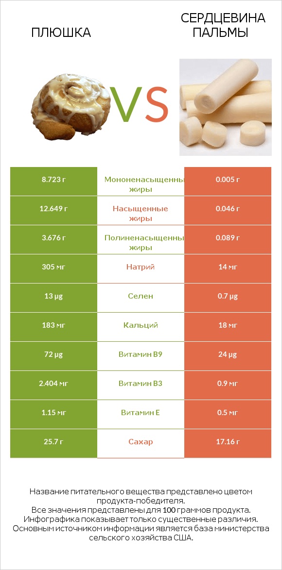 Плюшка vs Сердцевина пальмы infographic