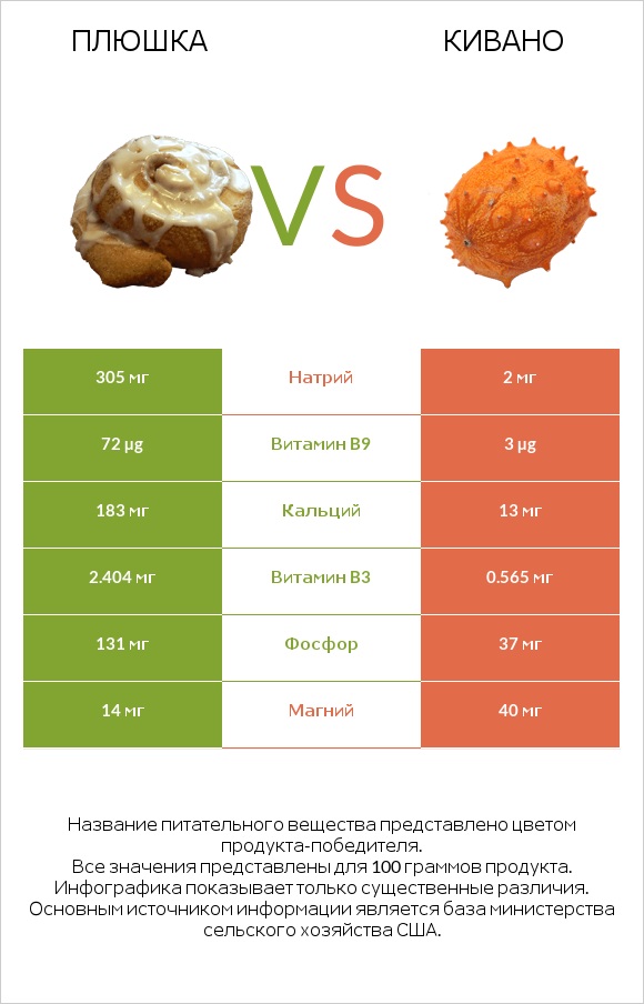 Плюшка vs Кивано infographic