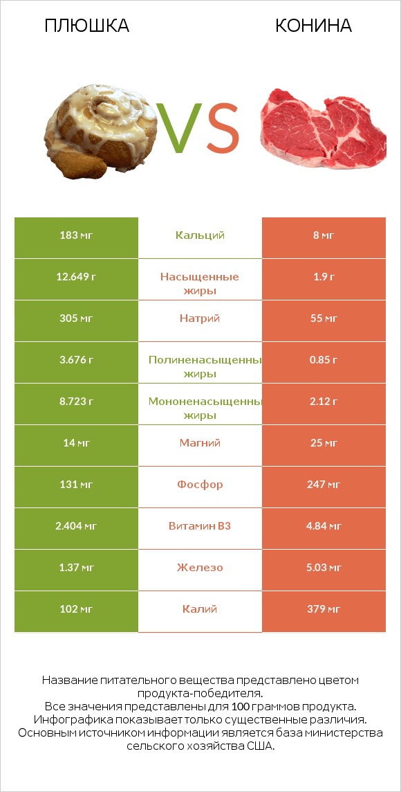 Плюшка vs Конина infographic