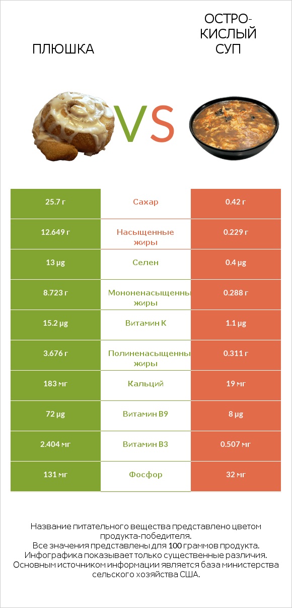 Плюшка vs Остро-кислый суп infographic