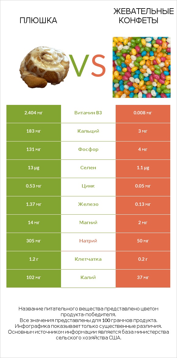 Плюшка vs Жевательные конфеты infographic