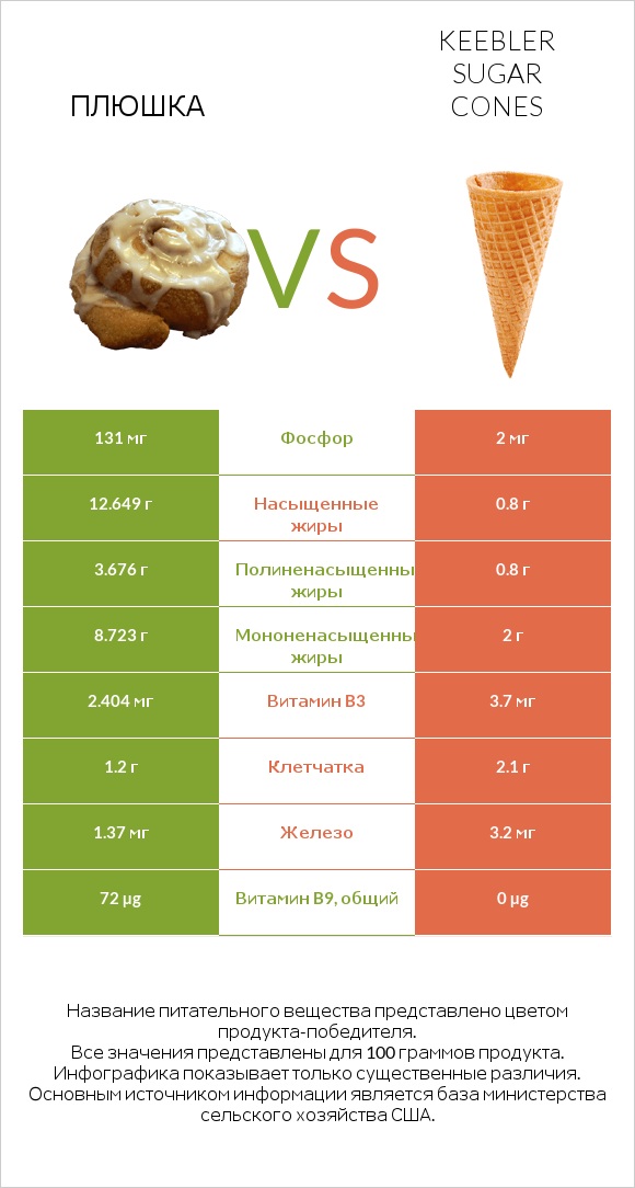 Плюшка vs Keebler Sugar Cones infographic
