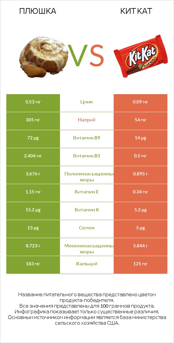 Плюшка vs Кит Кат infographic