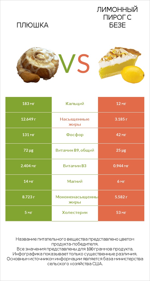 Плюшка vs Лимонный пирог с безе infographic