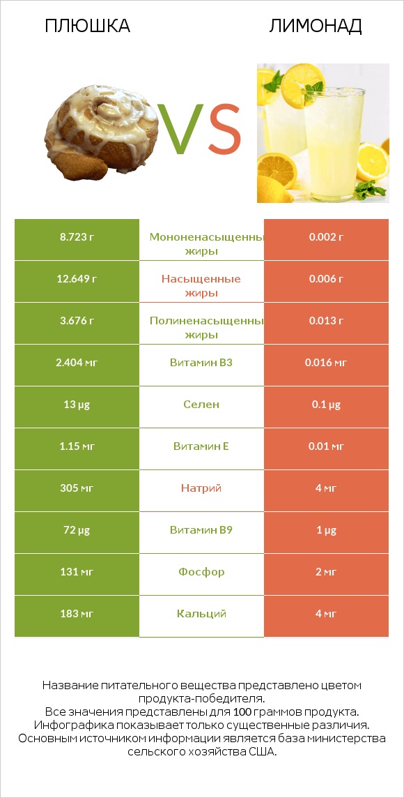 Плюшка vs Лимонад infographic