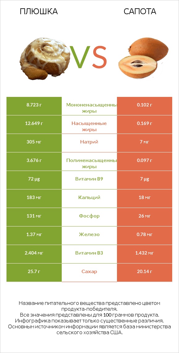 Плюшка vs Сапота infographic