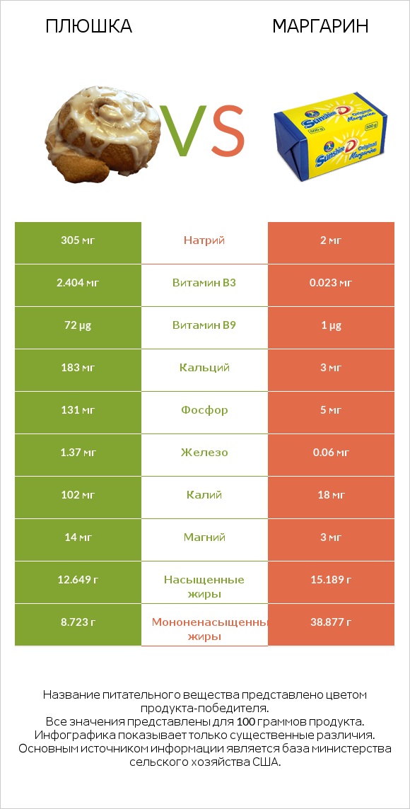 Плюшка vs Маргарин infographic